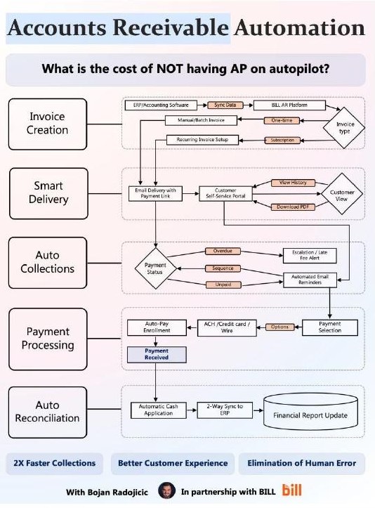 LinkedIn infographic: Accounts receivable automation, in partnership with BILL