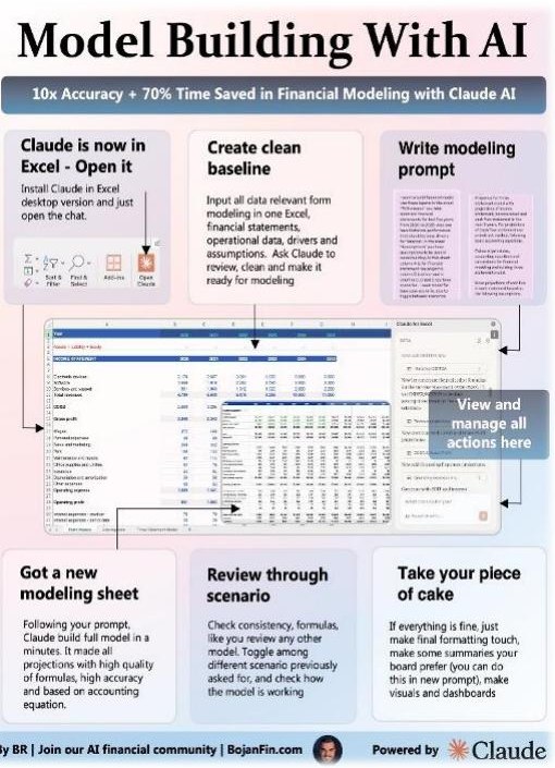LinkedIn infographic: Model building with AI, powered by Claude