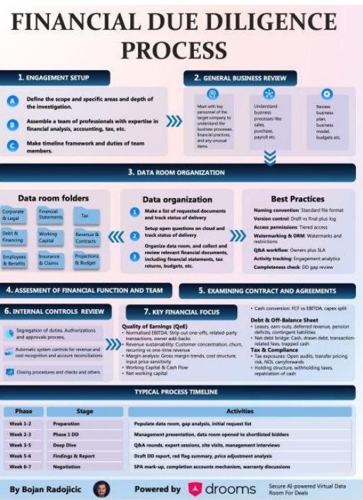 LinkedIn infographic: Financial due diligence process, powered by drooms