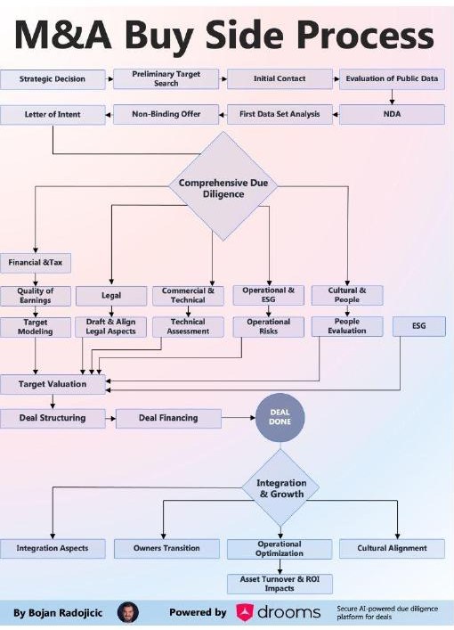 LinkedIn infographic: M&A buy-side process, powered by drooms