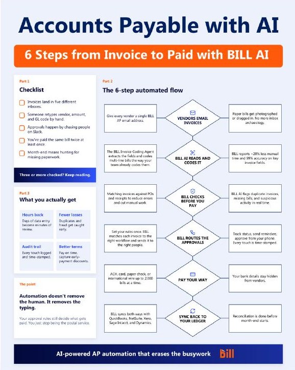 LinkedIn infographic: Accounts payable with AI, with BILL